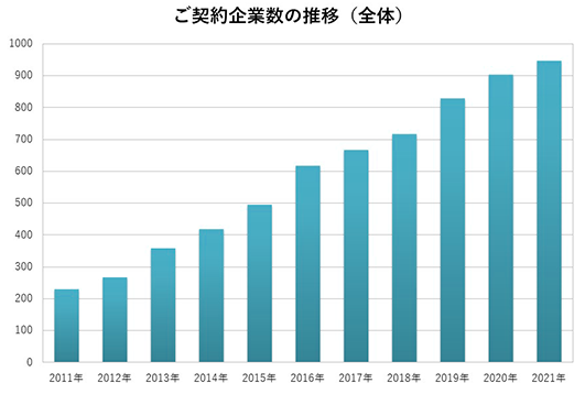 ご契約企業数の推移(全体)