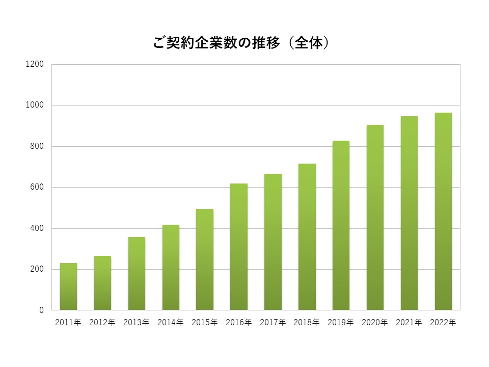 ご利用企業数の推移（全体）