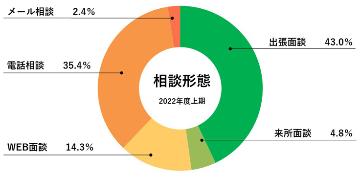 相談形態2022年度上期