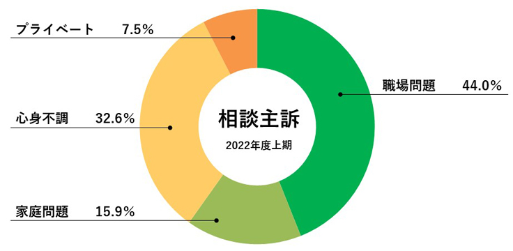 相談主訴2022年度上期