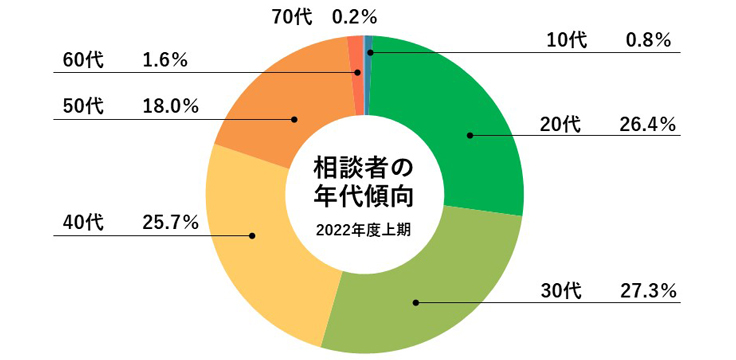 年代傾向2022年度上期