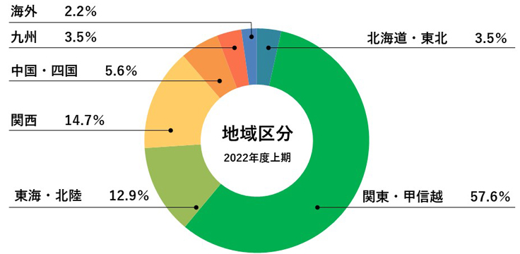 地域区分2022年度上期