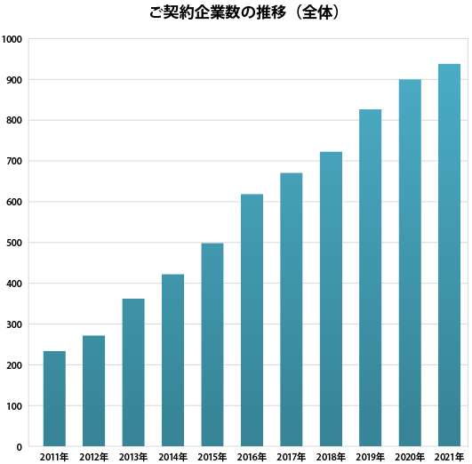 ご契約企業数の推移(全体)