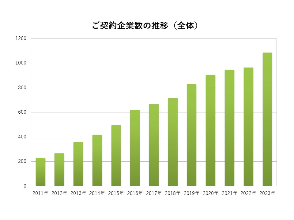 ご利用企業数の推移（全体）