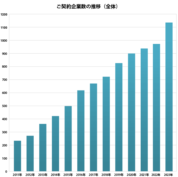 ご契約企業数の推移(全体)