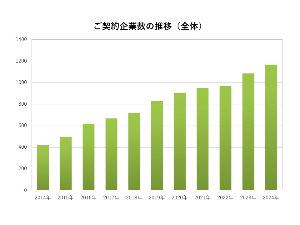 ご利用企業数の推移（全体）