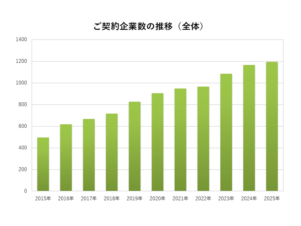 ご利用企業数の推移(全体)