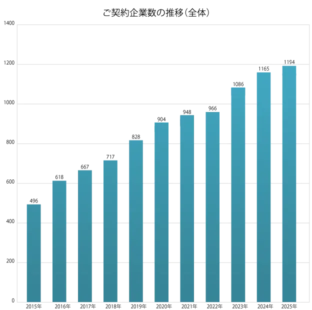 ご契約企業数の推移(全体)